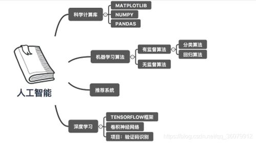 人工智能入門(mén)課程學(xué)習(xí) 概念介紹與基礎(chǔ)軟件開(kāi)發(fā)